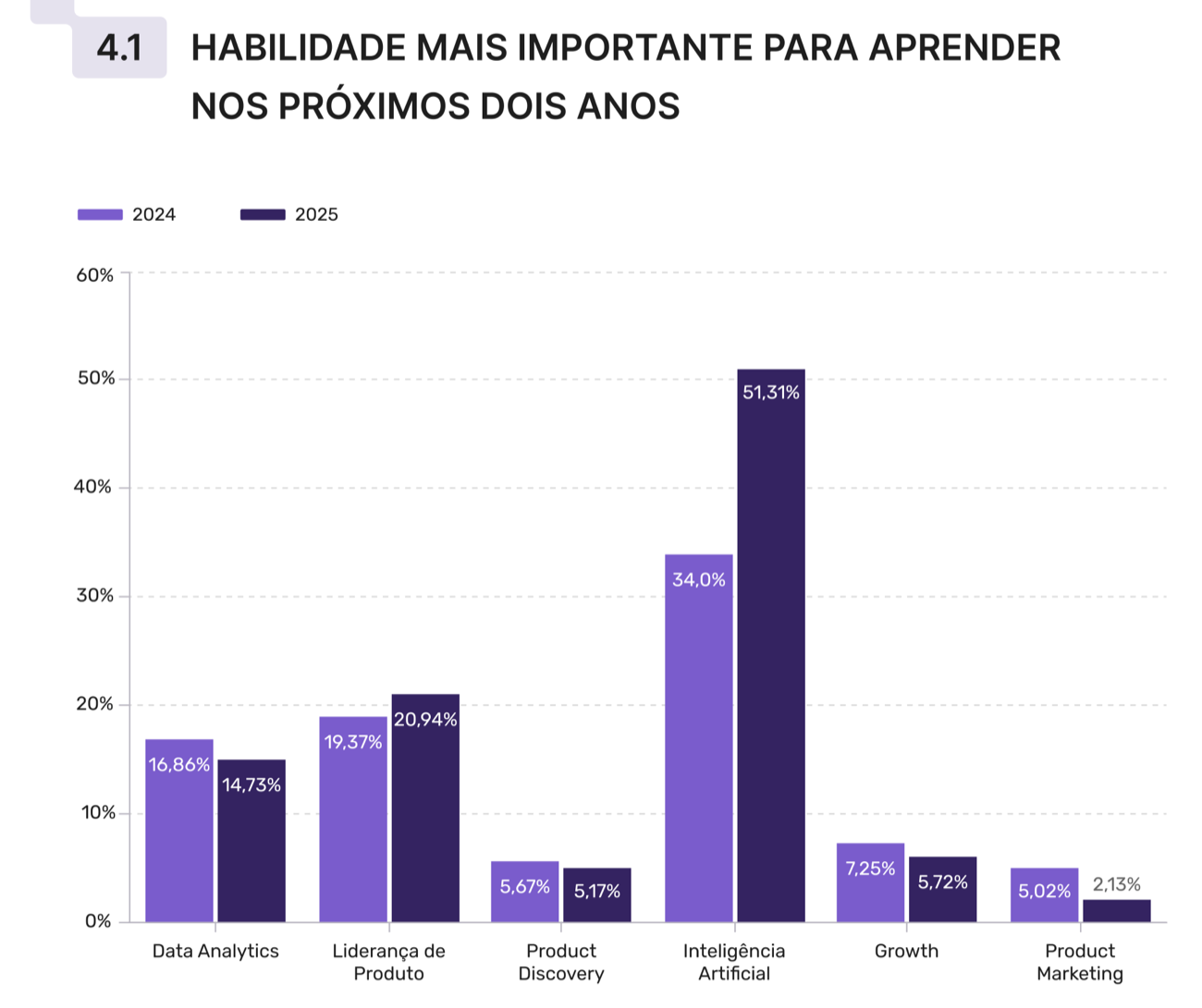 Pesquisa PM3 — Habilidade mais importante para aprender nos próximos dois anos: Inteligência Artificial saltou de 34% em 2024 para 51,31% em 2025