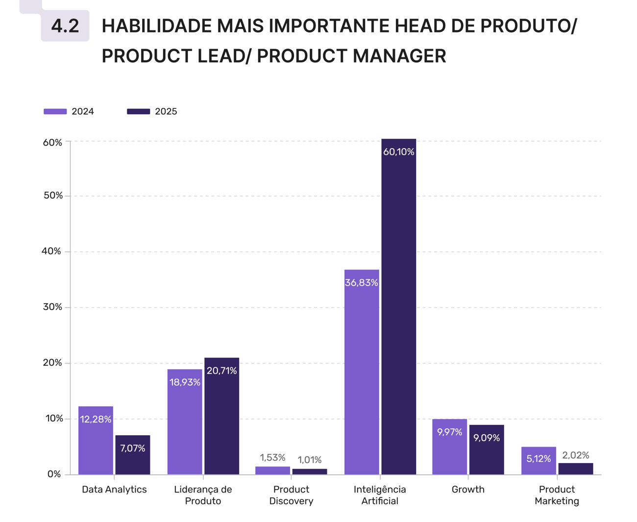 Pesquisa PM3 — Habilidade mais importante entre Heads de Produto, Product Leads e Product Managers: Inteligência Artificial alcança 60,10% em 2025